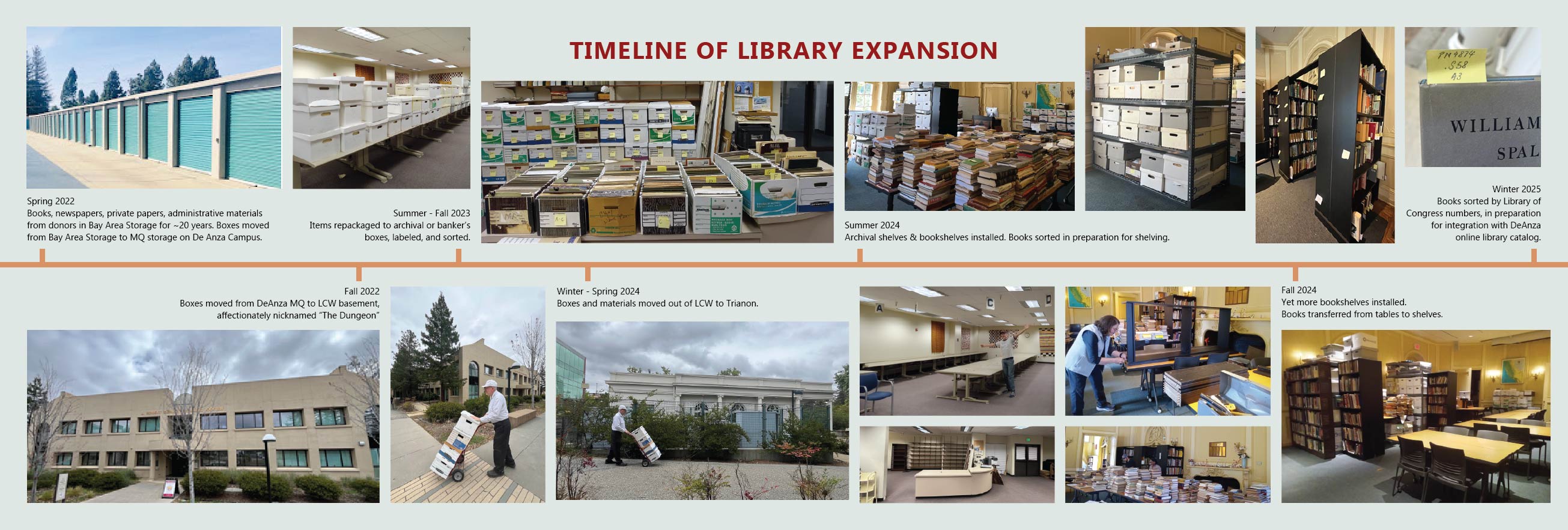 Timeline of CHC Library Expansion